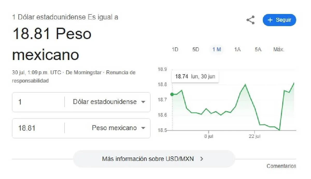 El dólar se cotiza promedio en $18.81 pesos por unidad/Google
