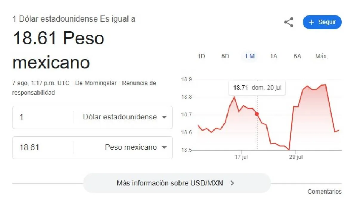 El dólar se cotiza promedio en $18.61 pesos por unidad/Google
