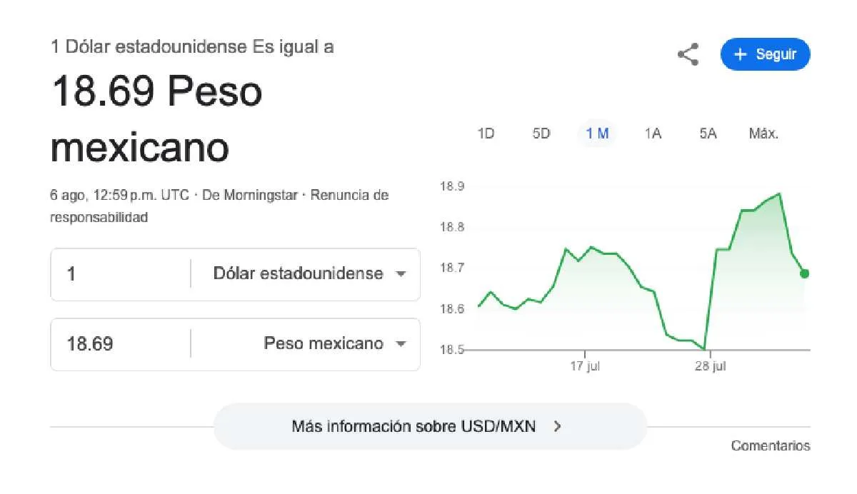 El dólar se cotiza promedio en $18.69 pesos por unidad/Google