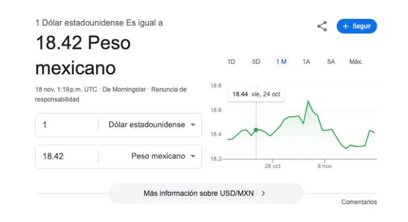 El dólar se cotiza promedio en $18.42 pesos por unidad/Google