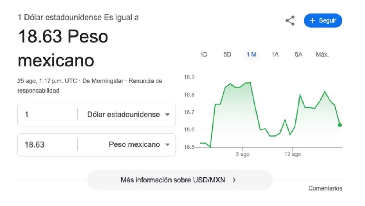 El dólar se cotiza promedio en $18.63 pesos por unidad/Google