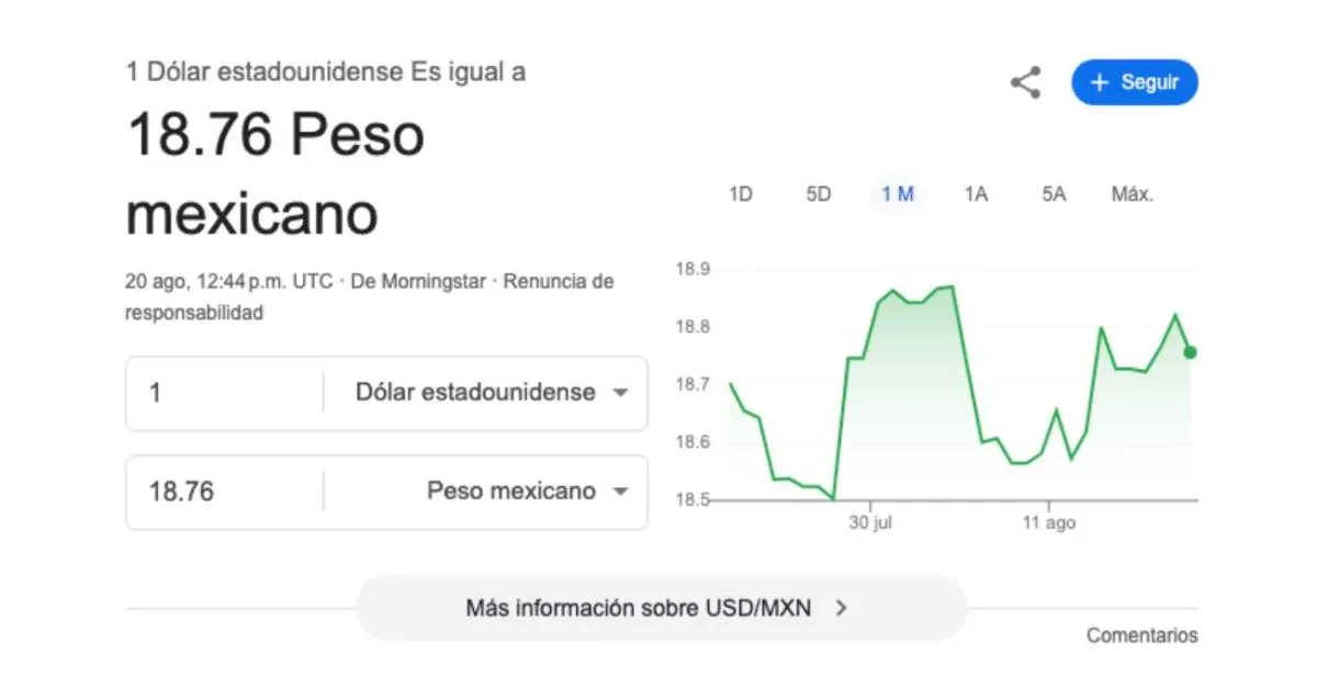 El dólar se cotiza promedio en $18.76 pesos por unidad/Google