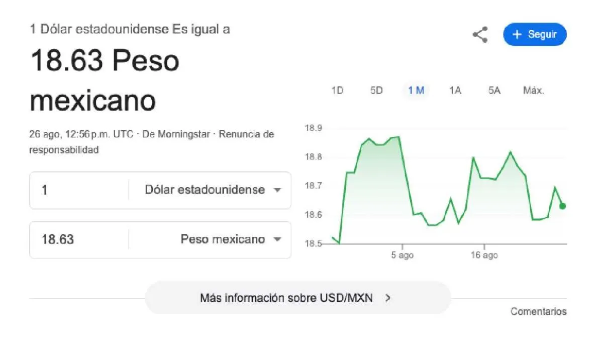 El dólar se cotiza promedio en $18.63 pesos por unidad/Google