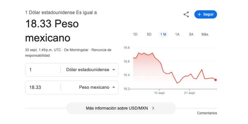 El dólar se cotiza promedio en $18.33 pesos por unidad/Google