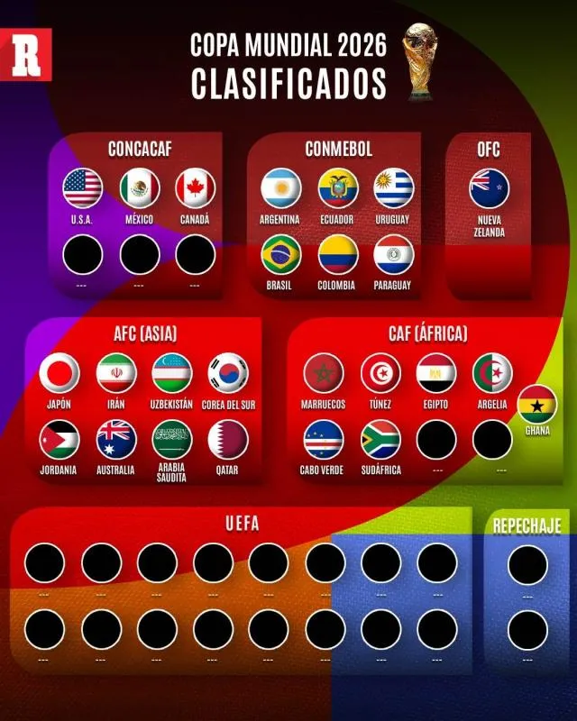 Estos son los clasificados al Mundial 2026 | RÉCORD