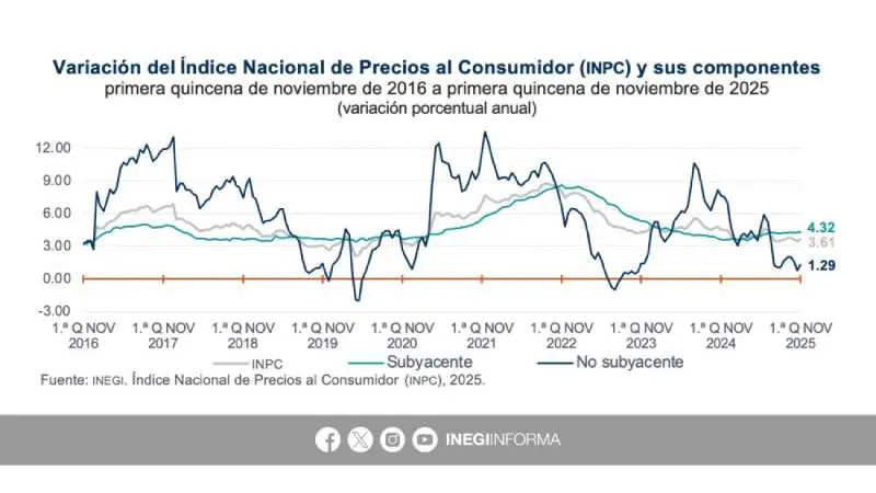 El reporte fue dado por el INEGI y corresponde a la primera quincena de noviembre/INEGI