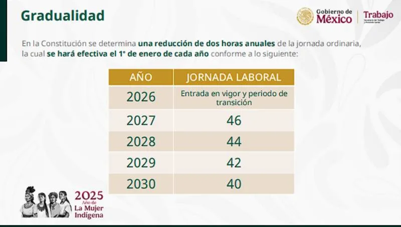 Cada año, a partir de 2027, se reducirán dos horas la jornada laboral semanal/Presidencia de México