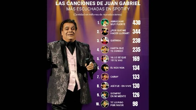Así el Top 10 de canciones más escuchadas de Juan Gabriel en Spotify/El CEO