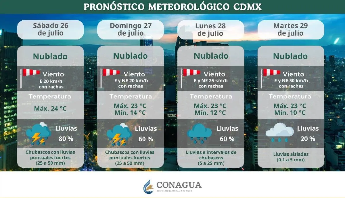 Para hoy hay un 60% de probabilidad de lluvia/Conagua