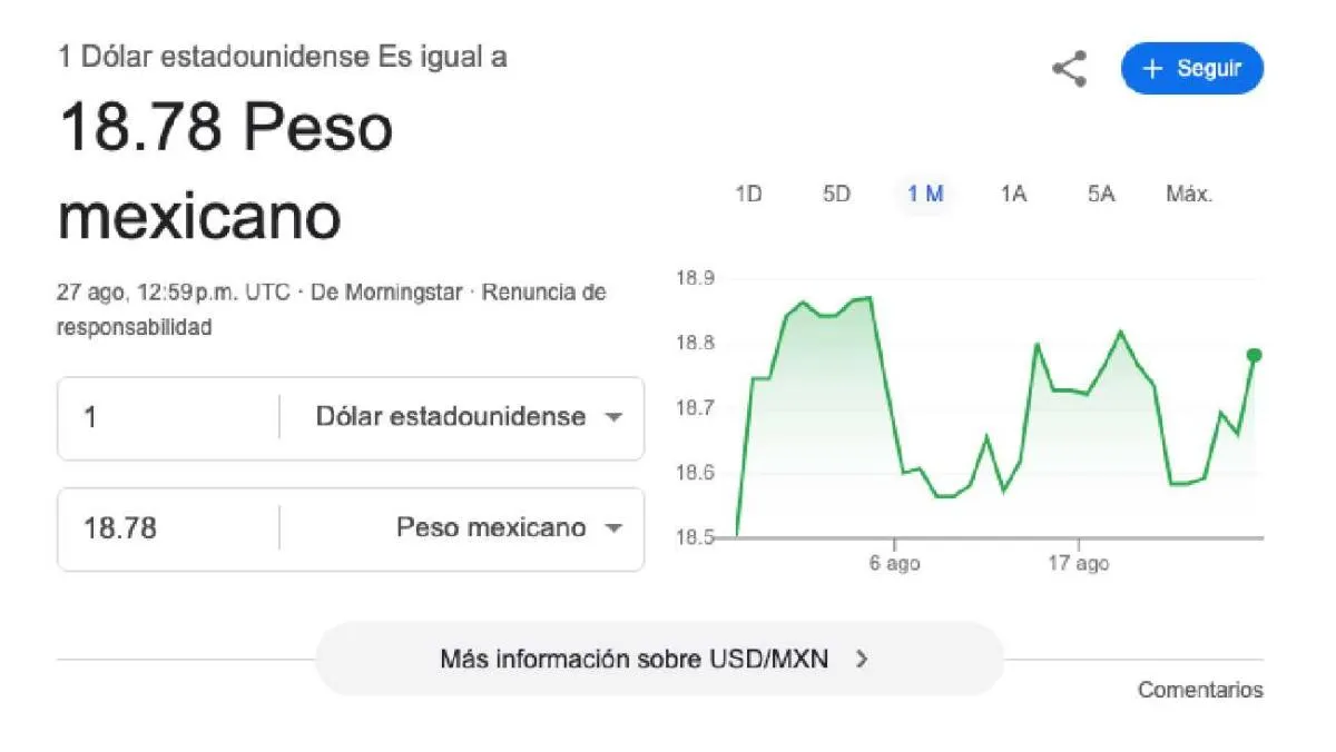 El dólar se cotiza promedio en $18.78 pesos por unidad/Google