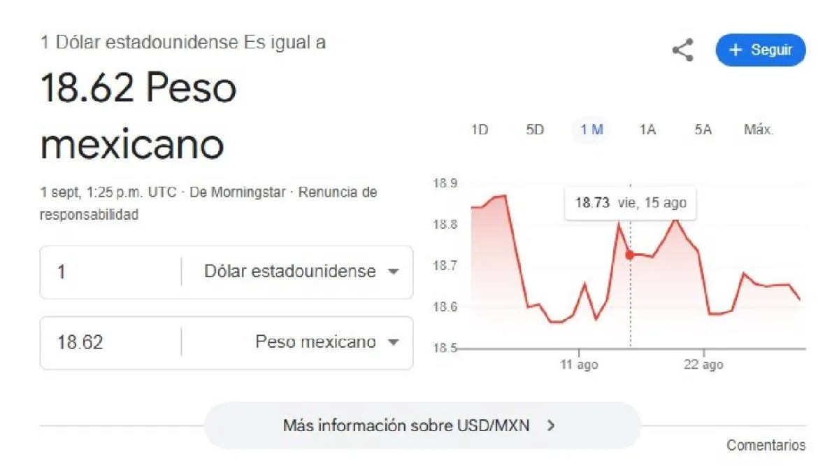 El dólar se cotiza promedio en $18.62 pesos por unidad/Google.