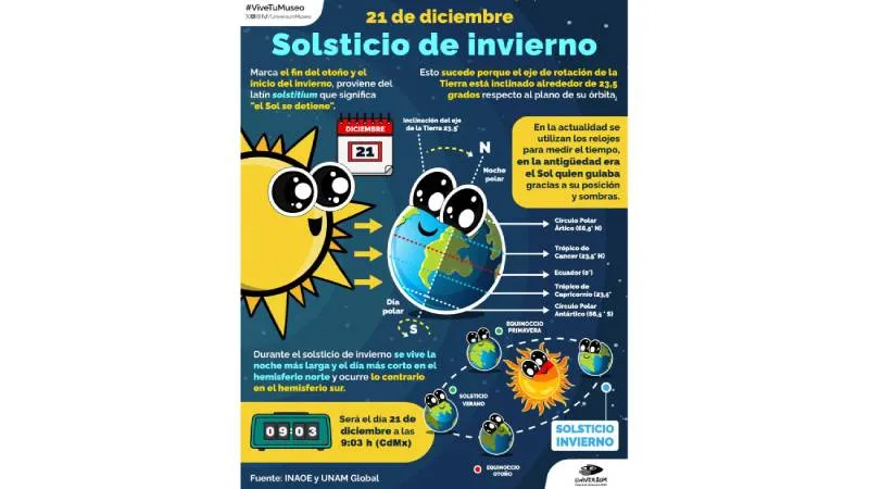 El solsticio de invierno entró a las 9:03 AM de hoy 21 de diciembre/UNAM