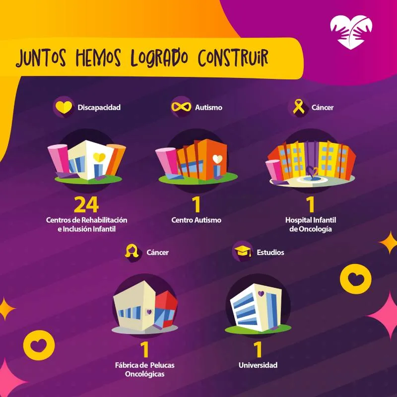 De 1997 a la fecha todo esto se ha construido con los donativos al Teletón/Teletón México