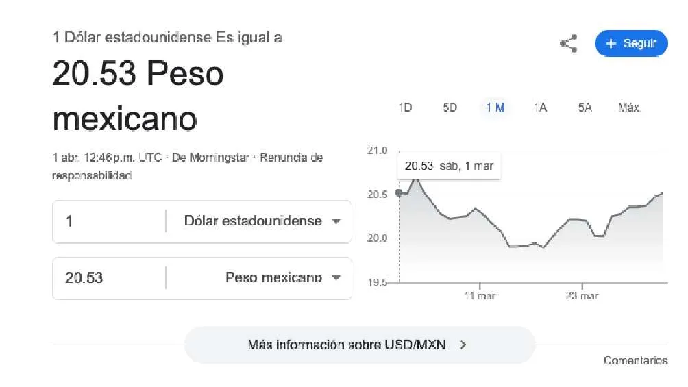 El dólar se cotiza en $20.53 pesos por unidad/Google