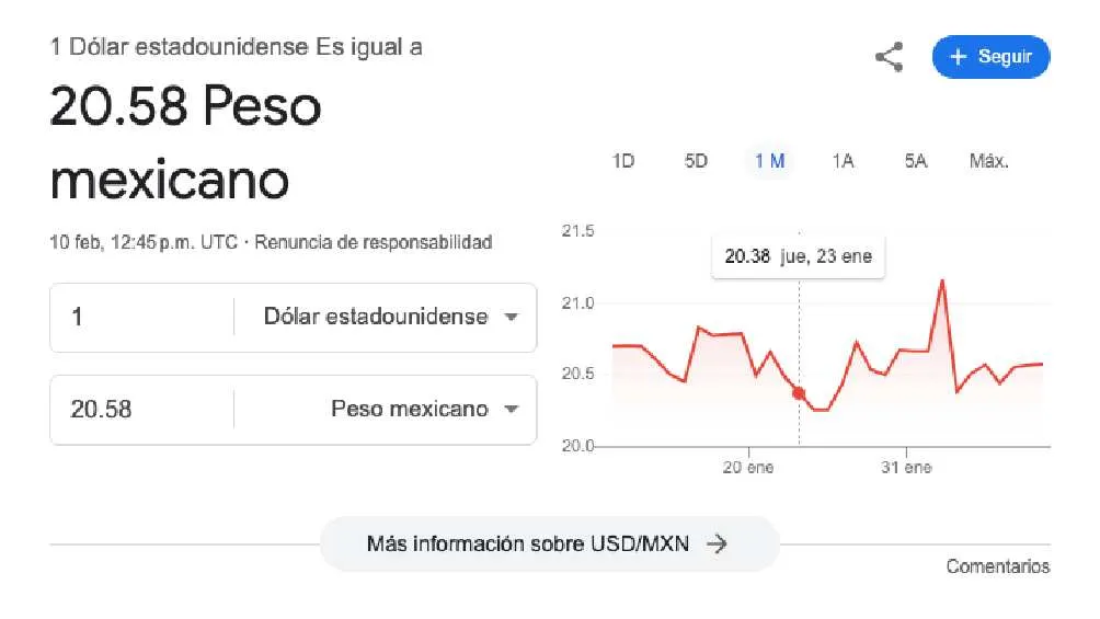 El dólar se cotiza en $20.58 pesos por unidad/Google