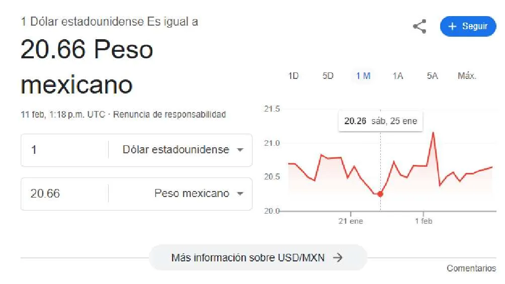 El dólar de cotiza en $20.66 pesos por unidad/Google