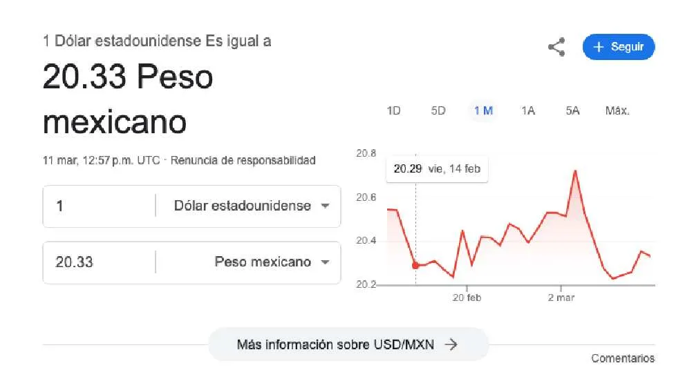 El dólar tiene una cotización promedio de $20.33 pesos por unidad/Google