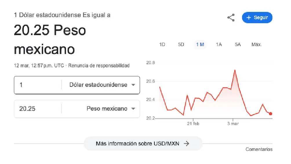 El dólar se cotiza en promedio en $20.25 pesos por unidad/Google