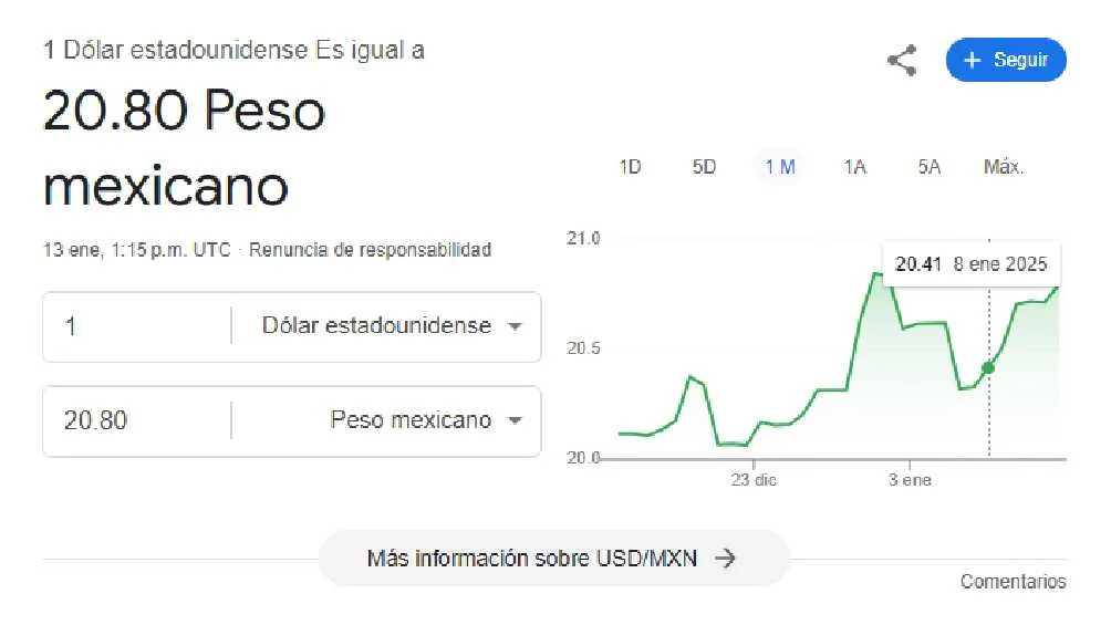 El dólar se cotiza en promedio en $20.80 pesos/Google