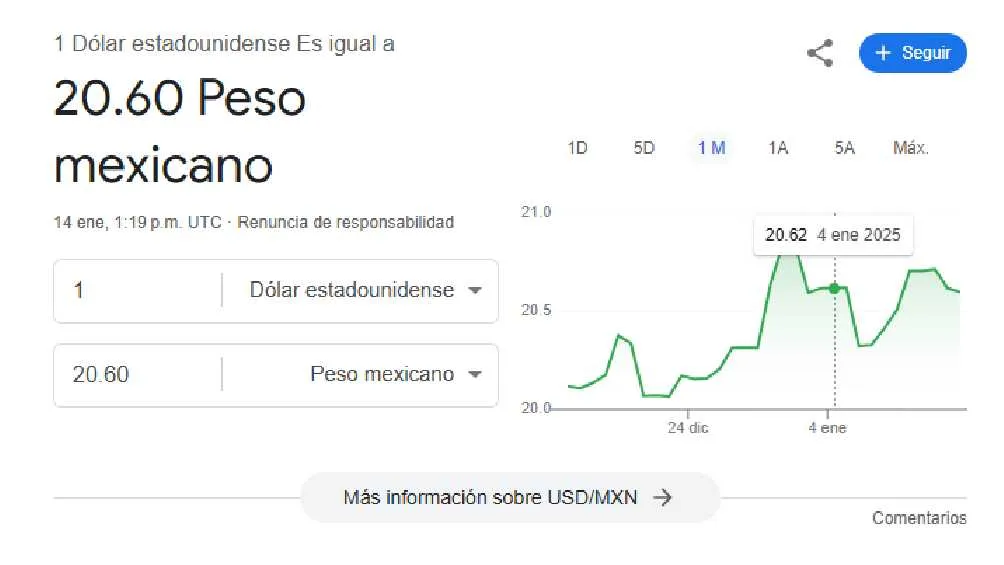 El dólar se cotiza en $20.60 pesos por unidad/Google