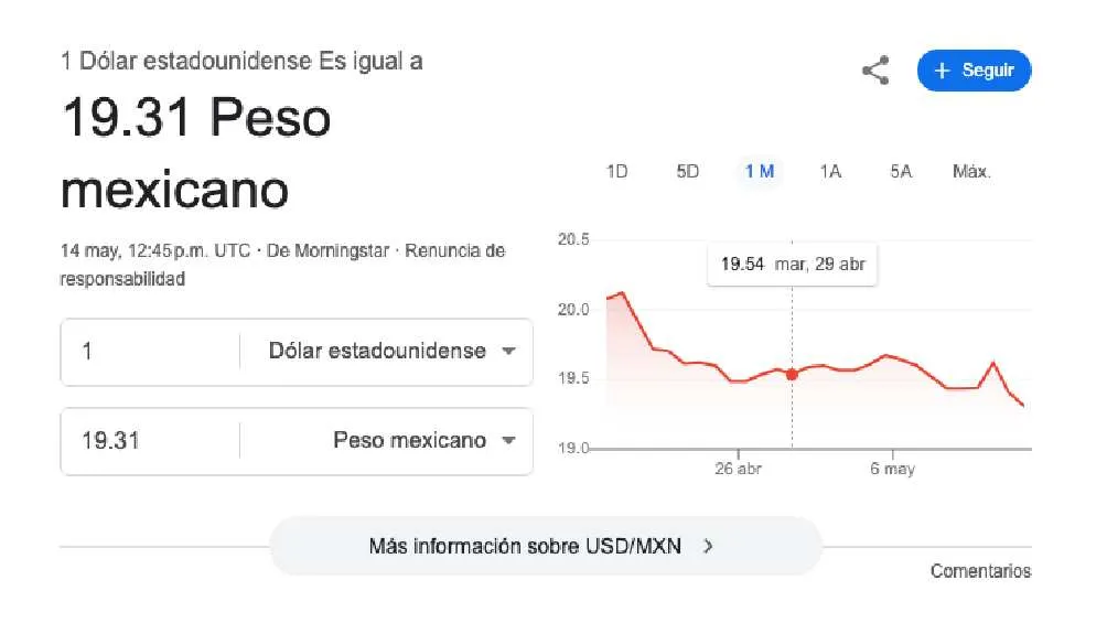 El dólar se cotiza promedio en $19.31 pesos por unidad/Google