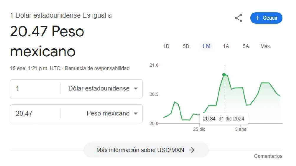 El dólar se cotiza en $20.47 pesos por unidad/Google