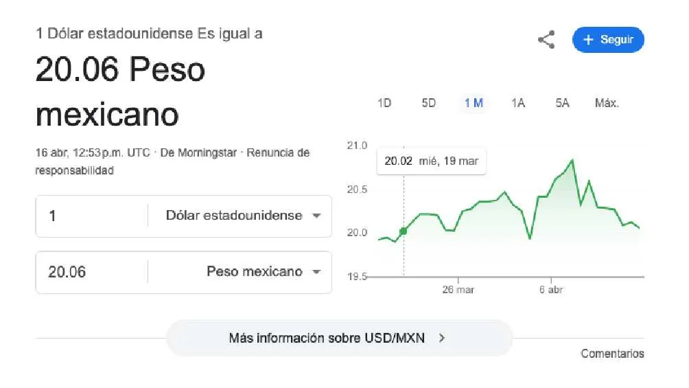La cotización promedio del dólar es de $20.06 pesos por unidad/Google