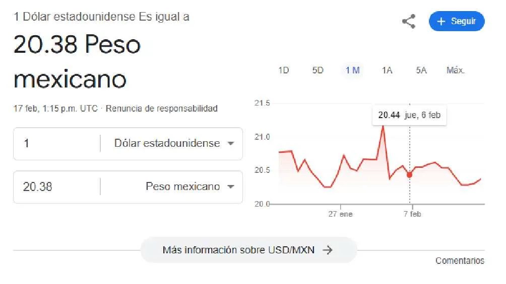 El dólar se cotiza en $20.38 pesos por unidad/Google