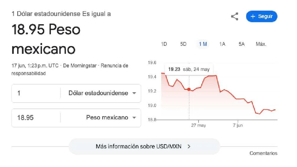 El dólar se cotiza promedio en $18.95 pesos por unidad/Google