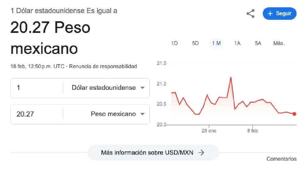 El dólar se cotiza en $20.27 pesos por unidad/Google