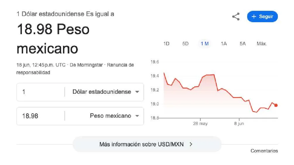 El dólar se cotiza promedio en $18.98 pesos por unidad/Google
