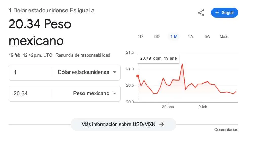 El dólar se cotiza en $20.34 pesos por unidad/Google