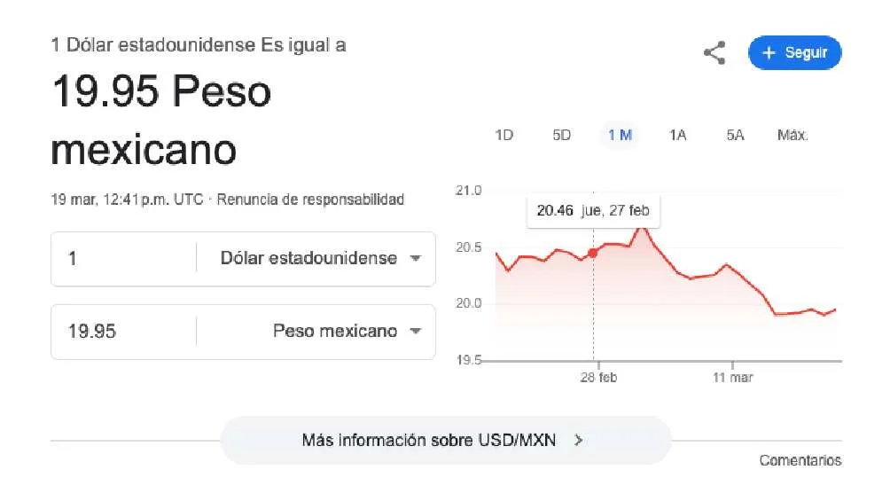 El dólar se cotiza en promedio en $19.95 pesos por unidad/Google