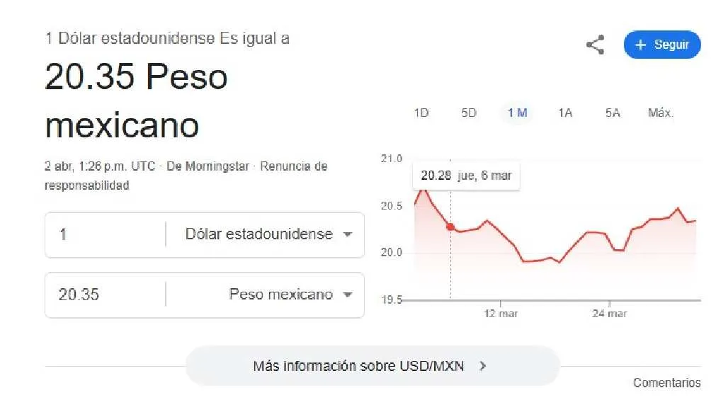 El dólar se cotiza en $20.35 pesos en promedio/Google