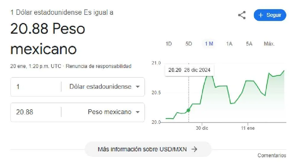 El dólar se cotiza en $20.88 pesos por unidad/Google