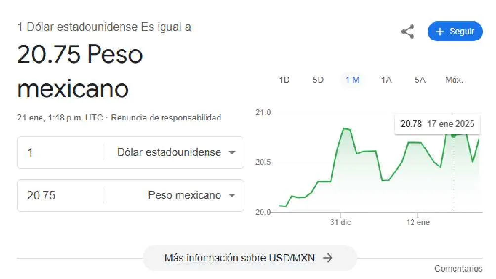 El dólar se cotiza en $20.75 pesos por unidad/Google