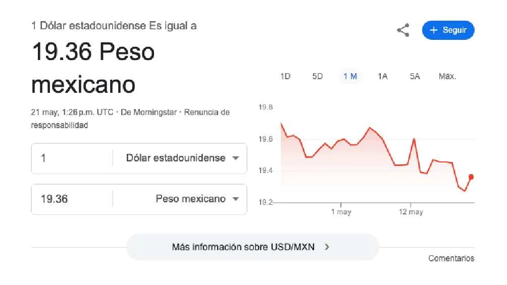 El dólar se cotiza promedio en $19.36 pesos por unidad/Google