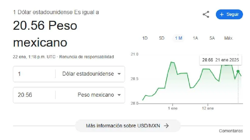El dólar se cotiza en $20.56 pesos por unidad/Google
