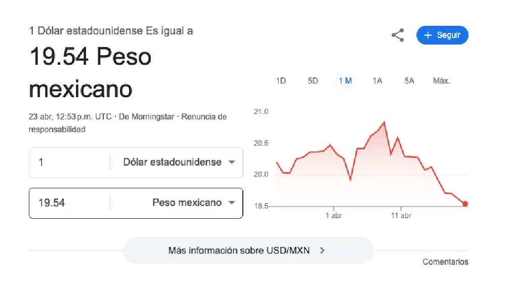 El dólar se cotiza promedio en $19.54 pesos por unidad/Google