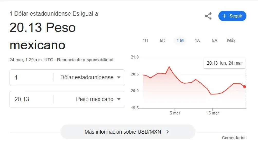 El dólar se cotiza en 20.13 pesos por unidad/Google