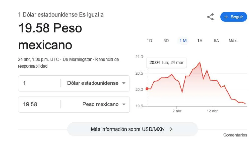 El dólar se cotiza promedio en $19.58 pesos por unidad/Google
