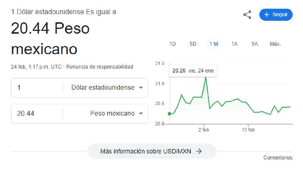 El dólar se cotiza en $20.44 pesos por unidad/Google