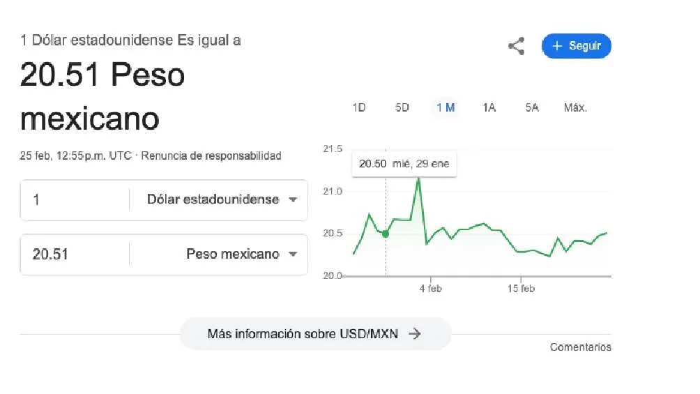 El dólar se cotiza en $20.51 pesos por unidad/Google