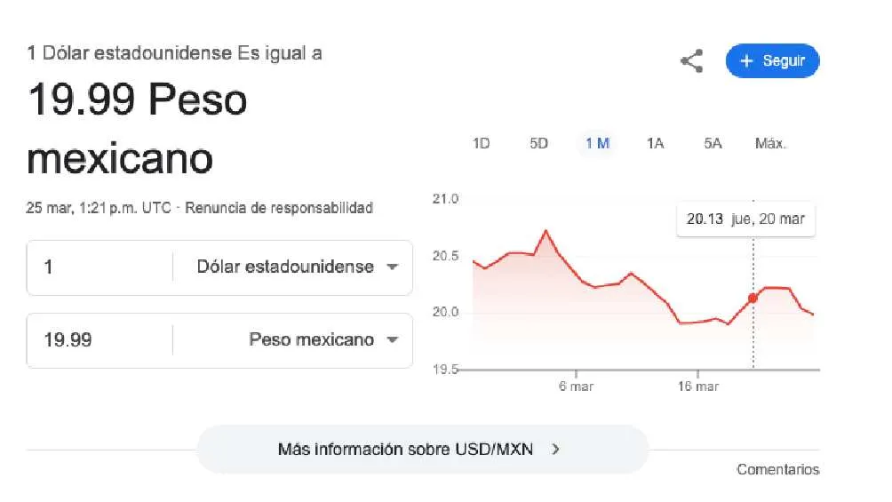 El dólar se cotiza en $19.99 pesos por unidad/Google