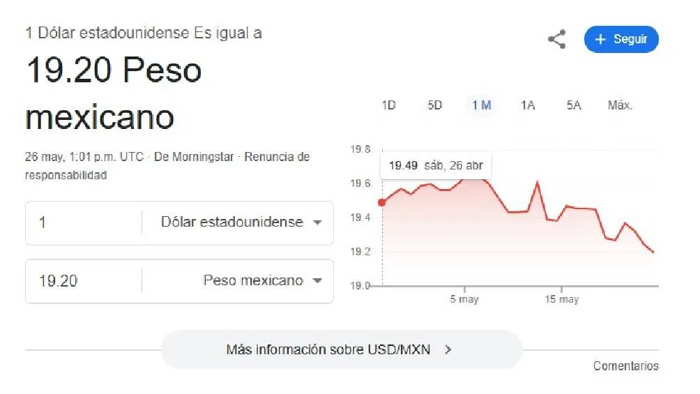 El dólar se cotiza promedio en $19.20 pesos por unidad/Google