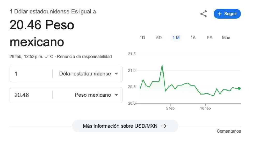 El dólar se cotiza en $20.46 pesos por unidad/Google