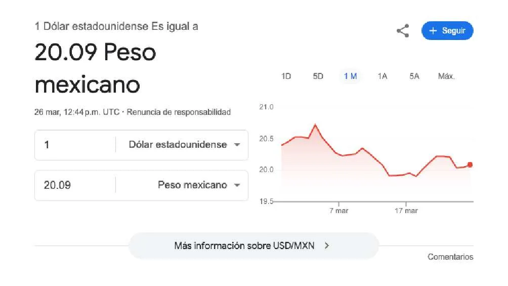 El dólar se cotiza en promedio en $20.09 pesos por unidad/Google