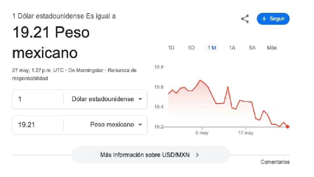 El dólar se cotiza promedio en $19.21 pesos por unidad/Google