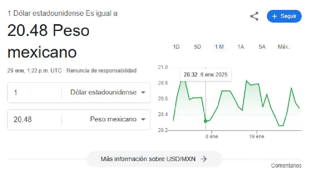 El dólar se cotiza en $20.84 pesos por unidad/Google