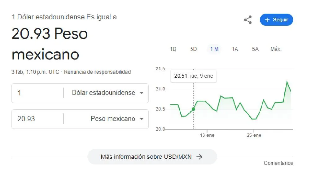 El dólar se cotiza en $20.93 pesos por unidad/Google